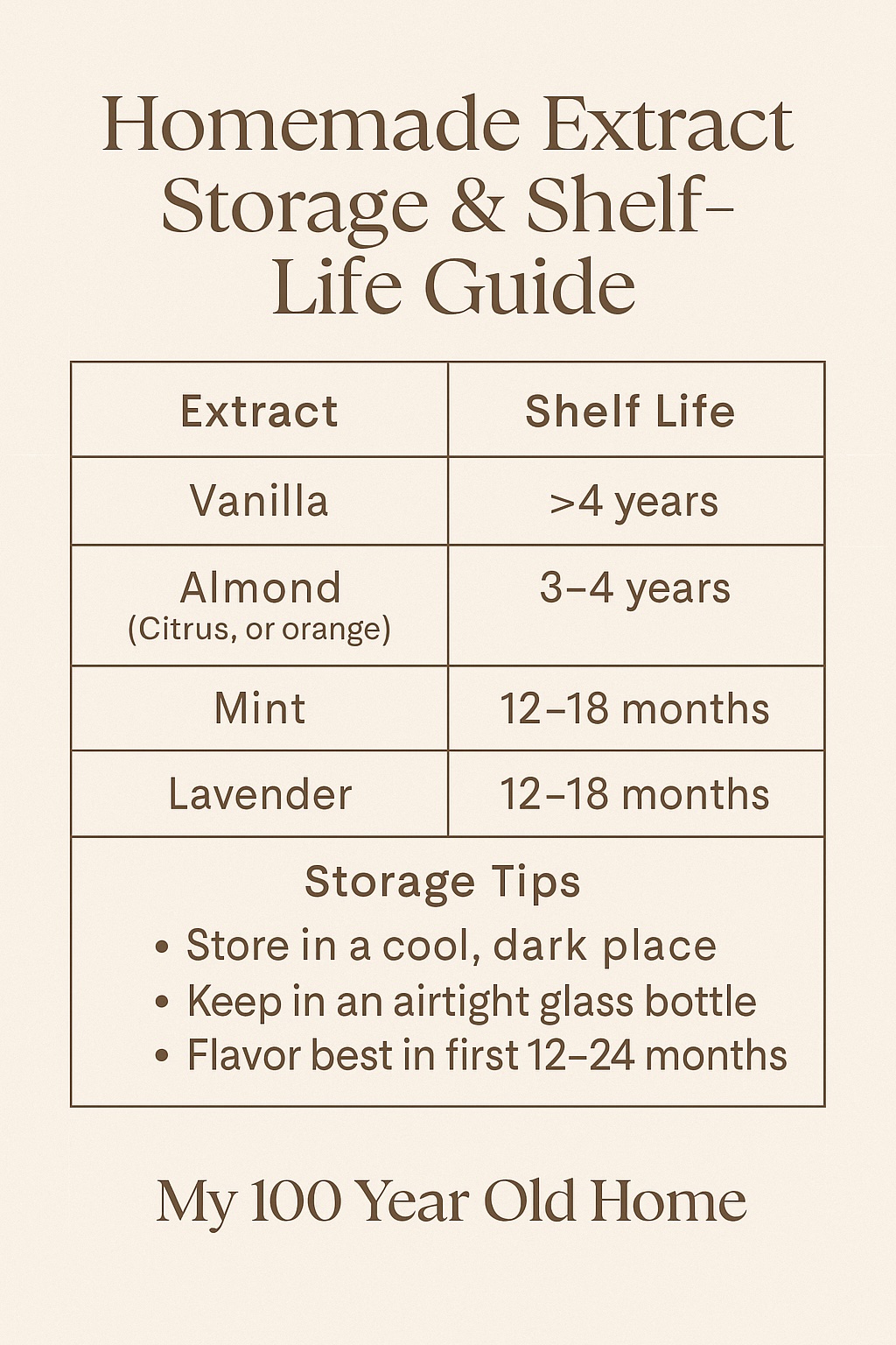 A chart listing shelf lives of homemade extracts: Homemade Vanilla Extract lasts over 4 years, almond 3&ndash;4 years, mint and lavender 12&ndash;18 months, with storage tips below.