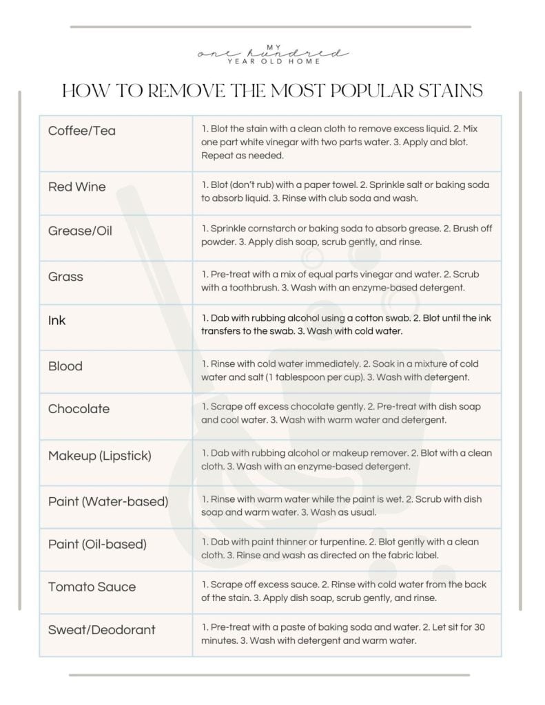 Chart listing methods to remove stains like coffee, wine, grass, and ink from various fabrics. Each entry includes step-by-step instructions for effective cleaning.