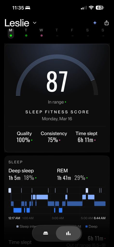 Sleep tracking app screen showing a sleep fitness score of 87, with 100% quality, 75% consistency, total sleep of 6h 11m, and breakdowns of deep sleep and REM stages.