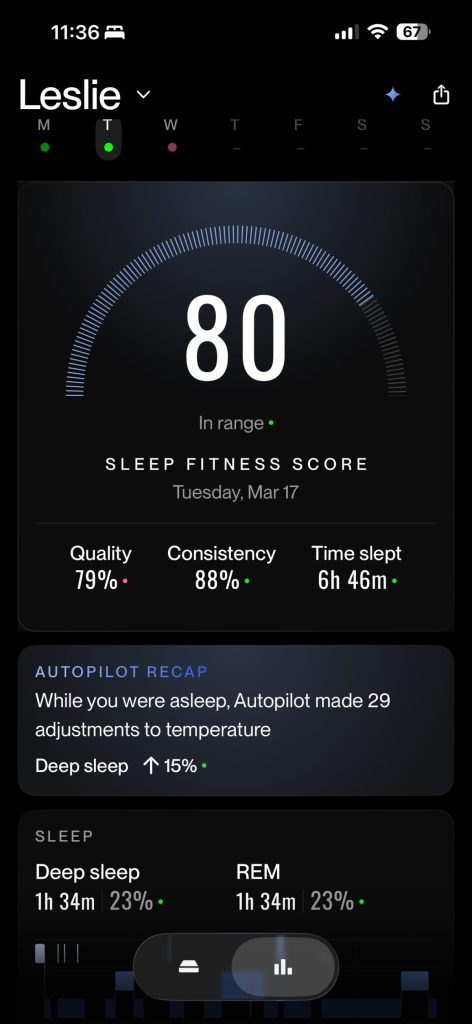 A smartphone screen displays a sleep fitness score of 80 with quality at 79%, consistency at 88%, and total time slept as 6h 46m. REM and deep sleep are both 1h 34m.