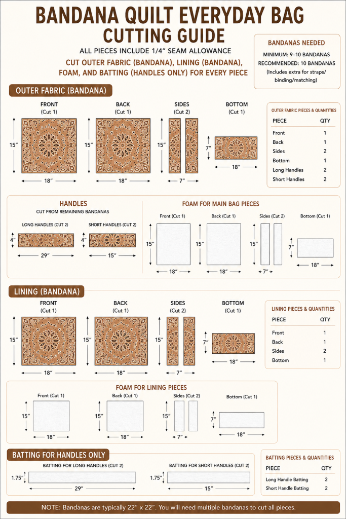Bandana quilt bag cutting guide showing measurements and fabric requirements for cutting outer fabric, handles, foam, lining, and batting, with diagrams and bandana quantities needed.